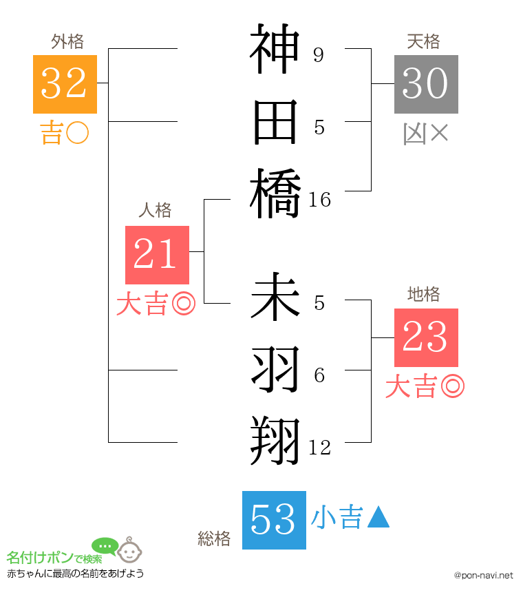 神田橋 未羽翔さんの姓名判断結果