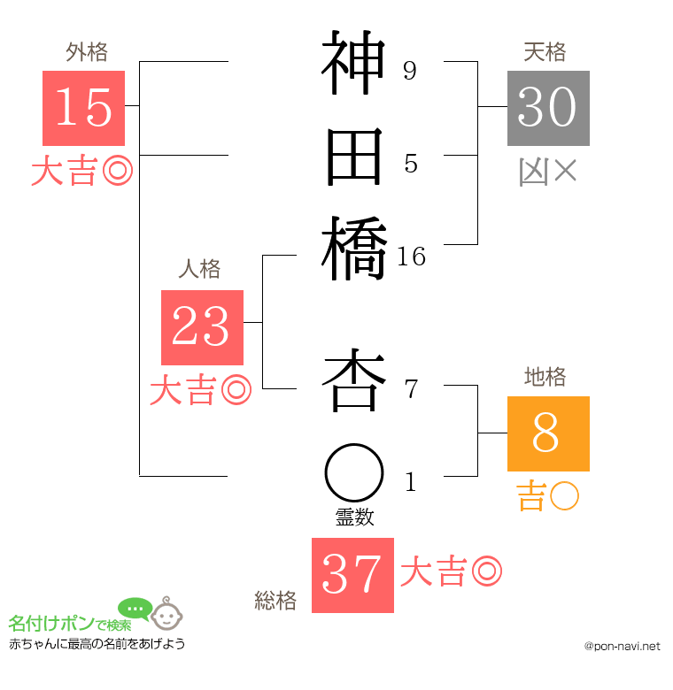 神田橋 杏さんの姓名判断結果