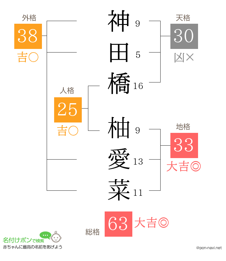神田橋 柚愛菜さんの姓名判断結果