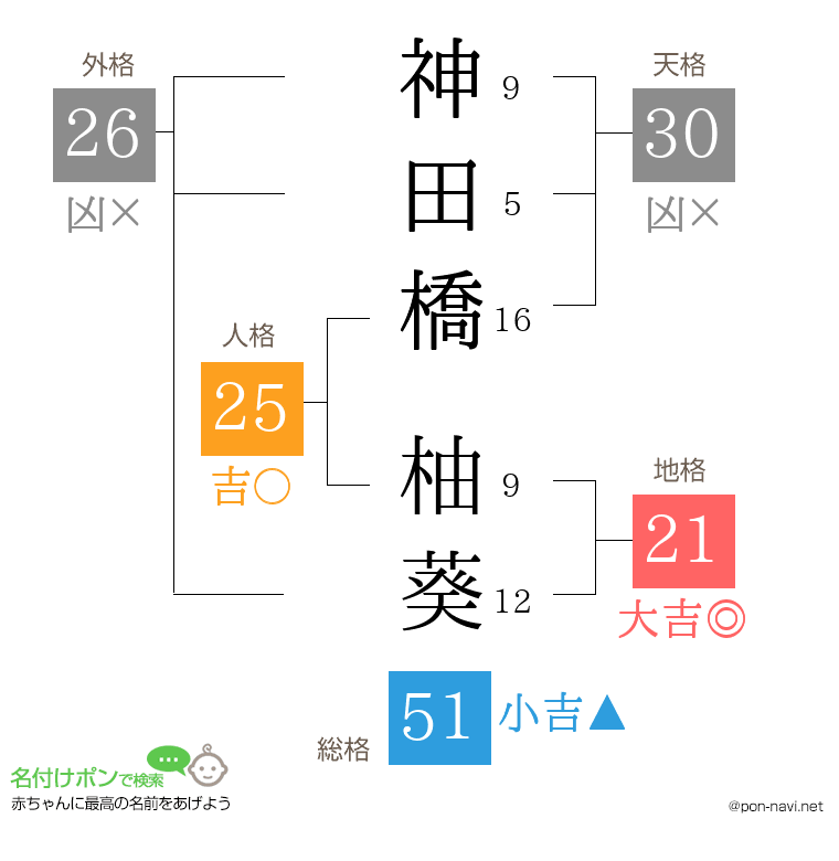 神田橋 柚葵さんの姓名判断結果