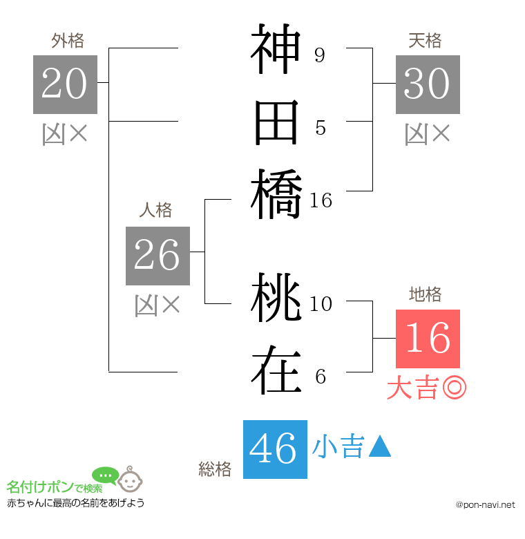 神田橋 桃在さんの姓名判断結果