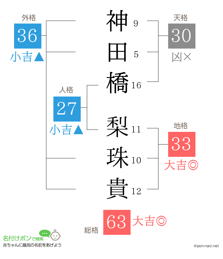神田橋 梨珠貴さんの姓名判断結果