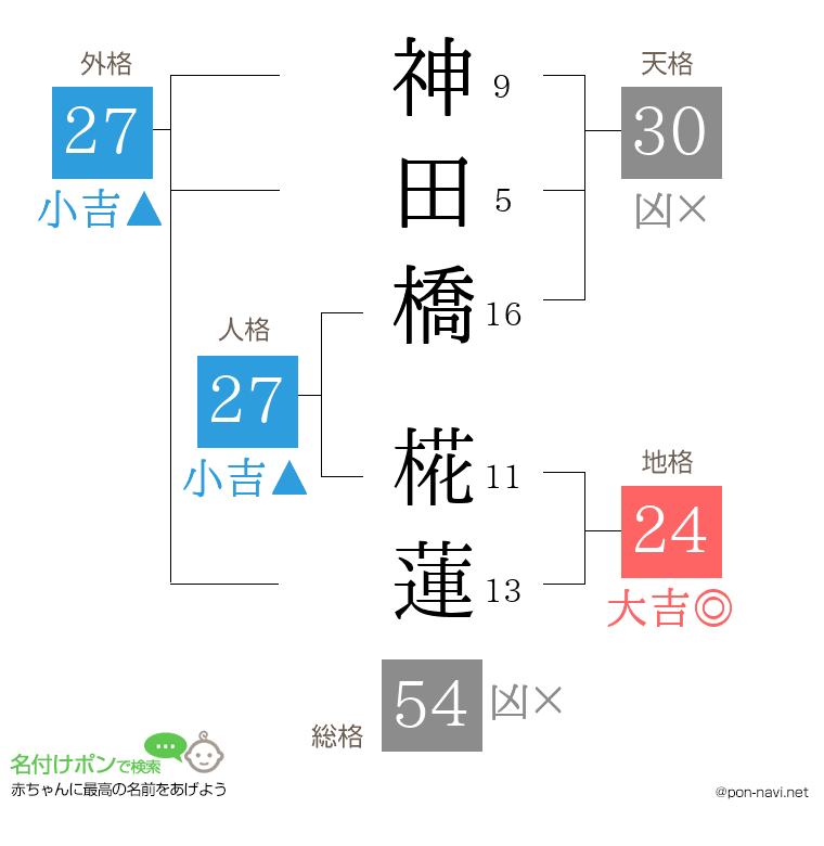 神田橋 椛蓮さんの姓名判断結果