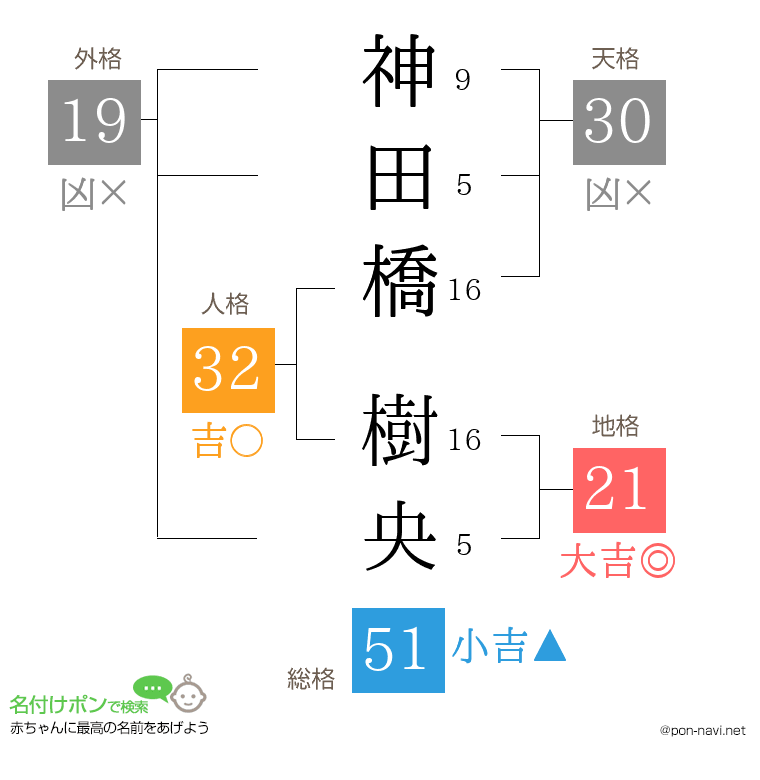 神田橋 樹央さんの姓名判断結果