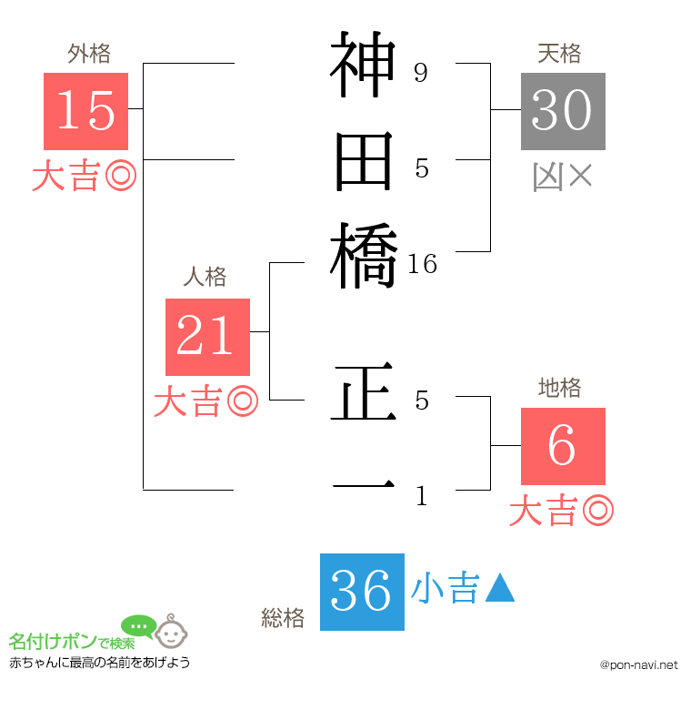 神田橋 正一さんの姓名判断結果