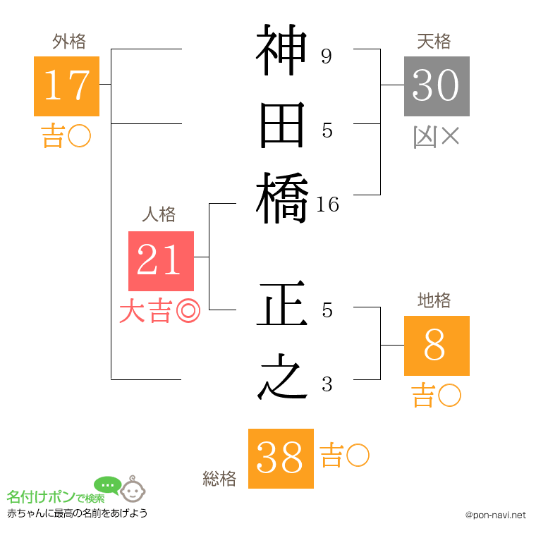 神田橋 正之さんの姓名判断結果
