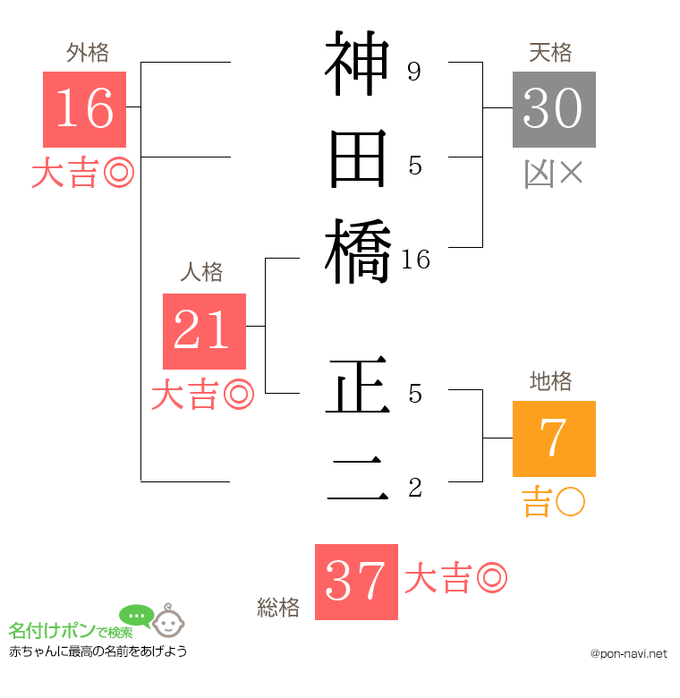神田橋 正二さんの姓名判断結果
