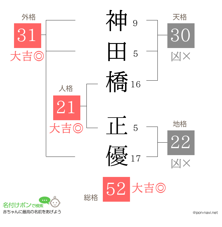 神田橋 正優さんの姓名判断結果