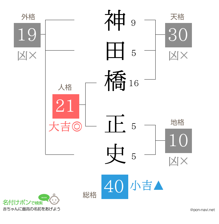 神田橋 正史さんの姓名判断結果