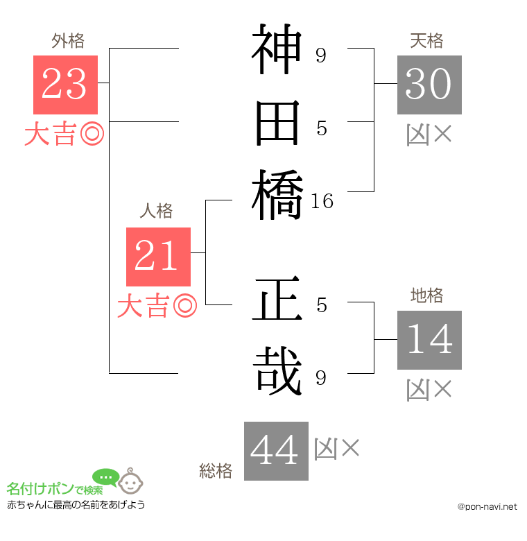 神田橋 正哉さんの姓名判断結果