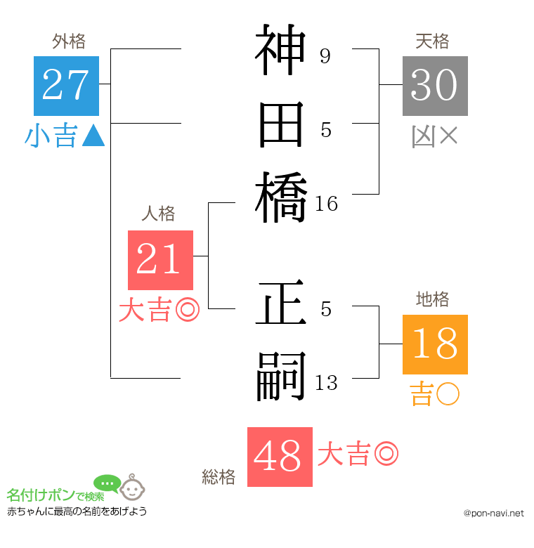 神田橋 正嗣さんの姓名判断結果