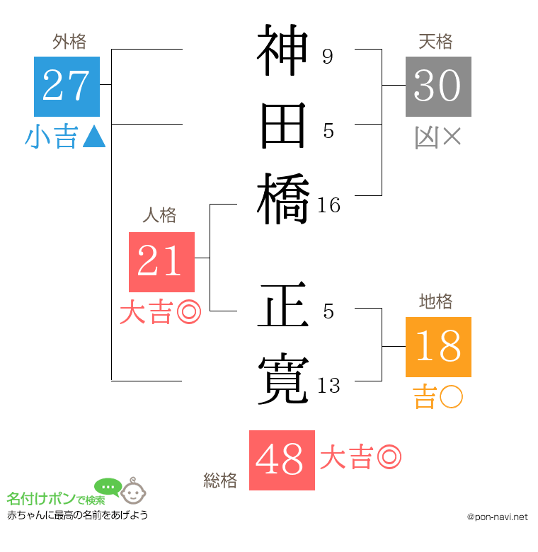 神田橋 正寛さんの姓名判断結果