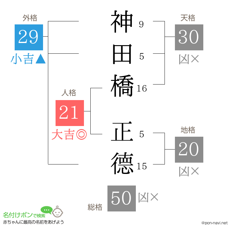 神田橋 正德さんの姓名判断結果