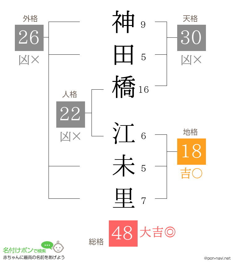 神田橋 江未里さんの姓名判断結果