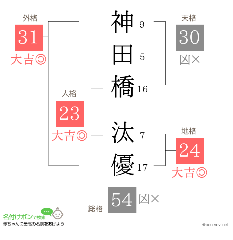 神田橋 汰優さんの姓名判断結果
