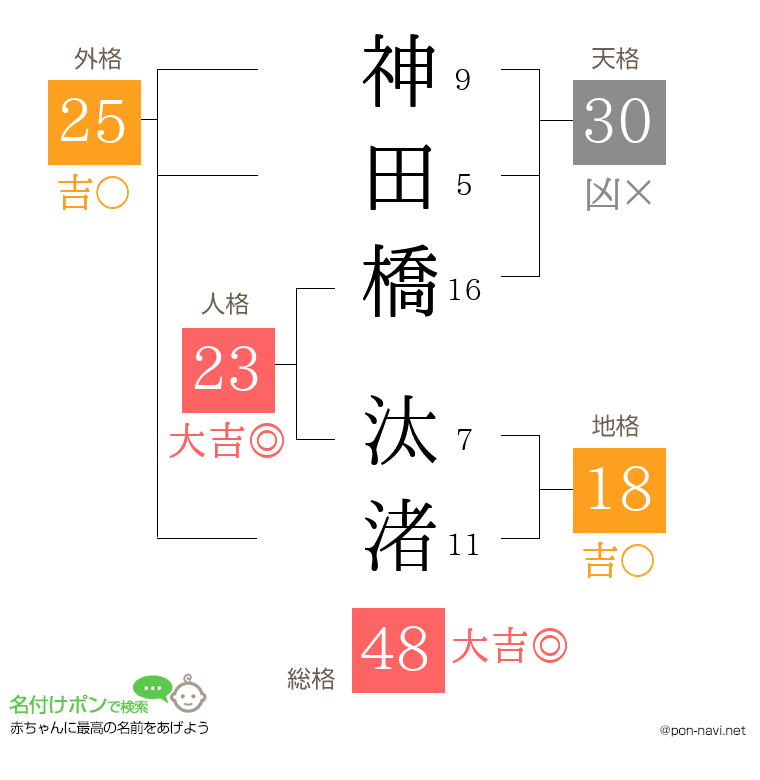 神田橋 汰渚さんの姓名判断結果
