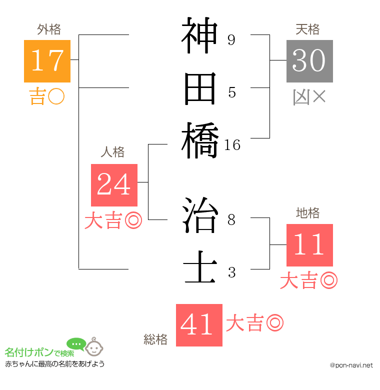 神田橋 治士さんの姓名判断結果