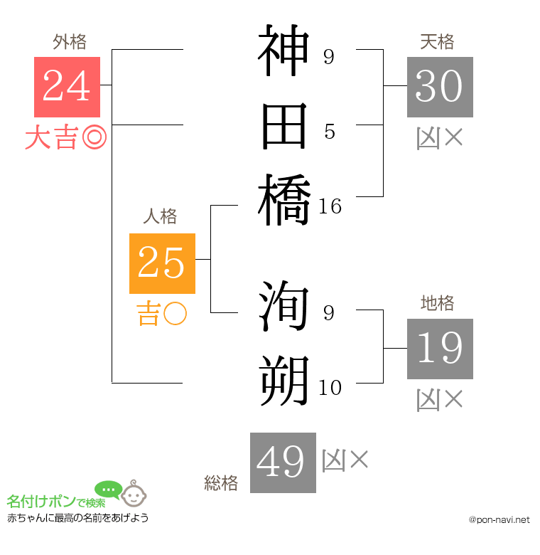 神田橋 洵朔さんの姓名判断結果