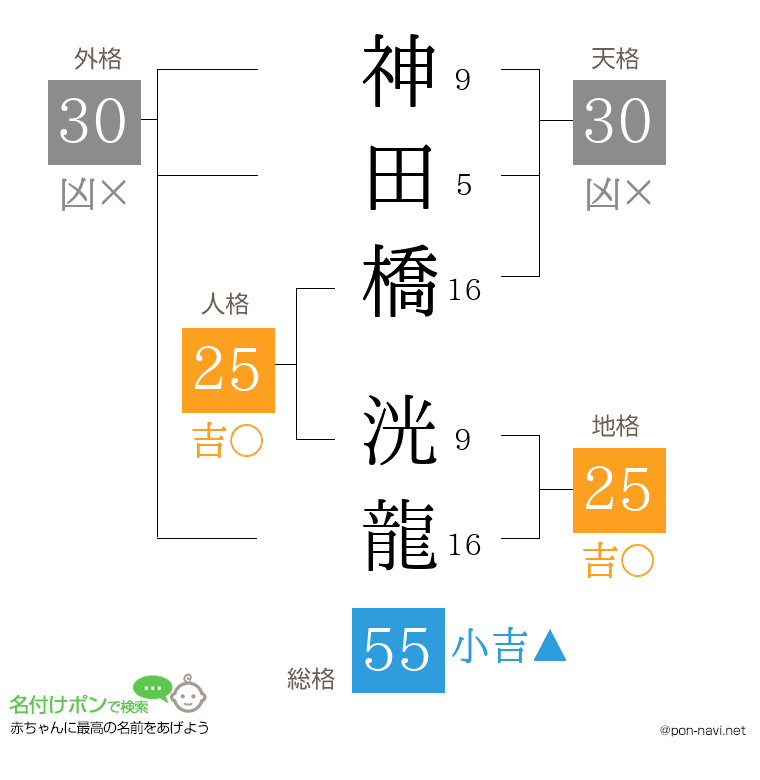 神田橋 洸龍さんの姓名判断結果