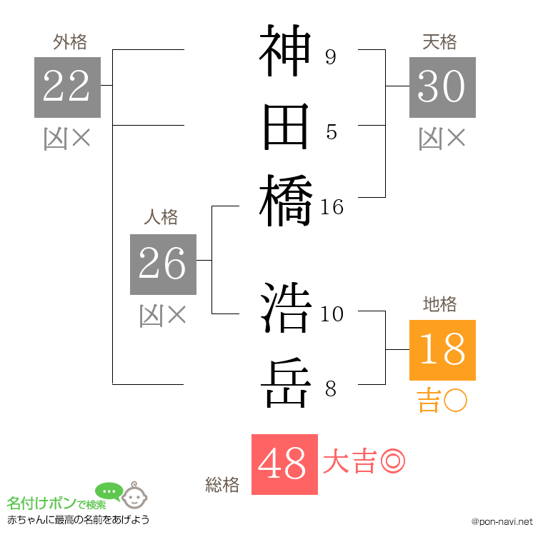 神田橋 浩岳さんの姓名判断結果