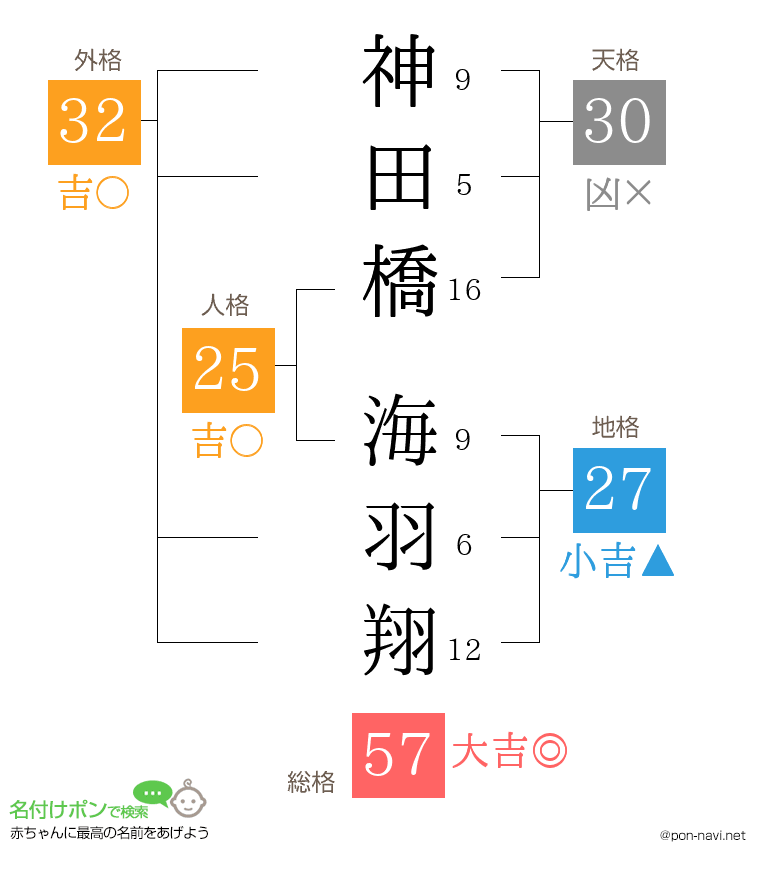神田橋 海羽翔さんの姓名判断結果