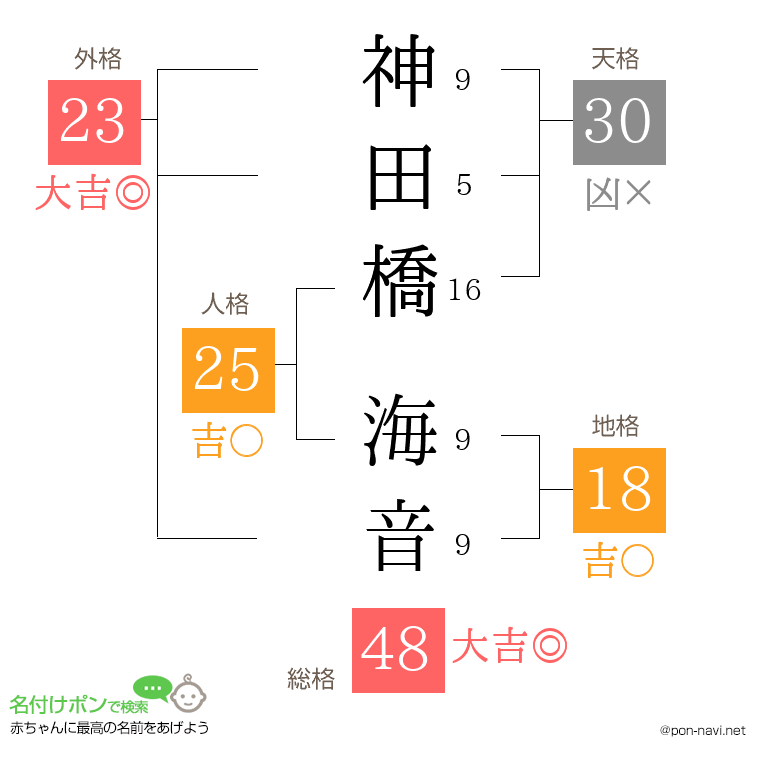 神田橋 海音さんの姓名判断結果