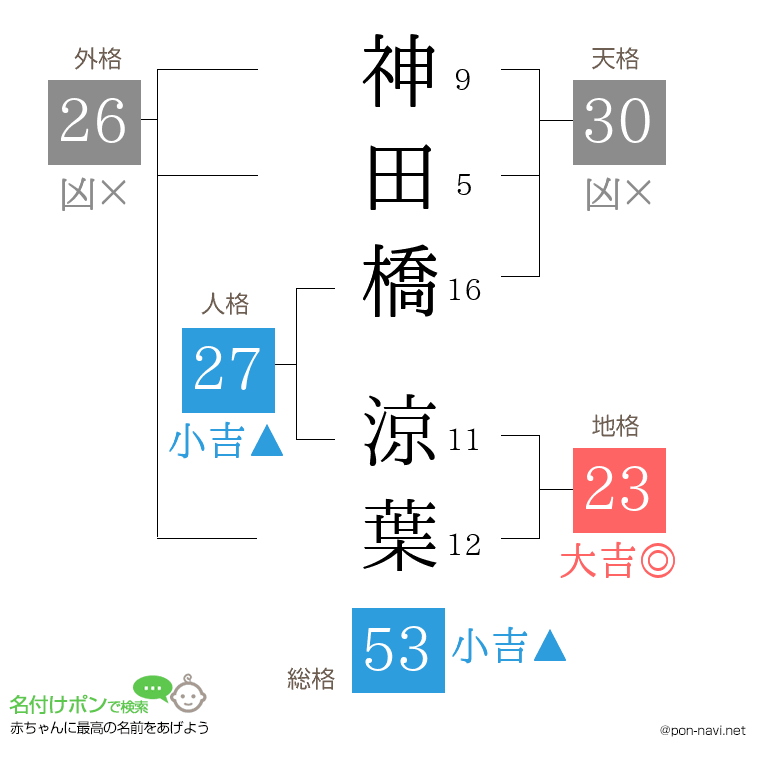 神田橋 涼葉さんの姓名判断結果