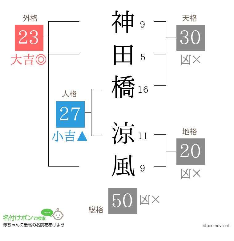 神田橋 涼風さんの姓名判断結果