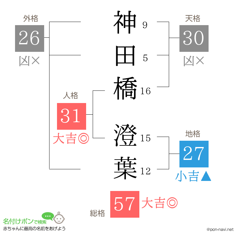 神田橋 澄葉さんの姓名判断結果