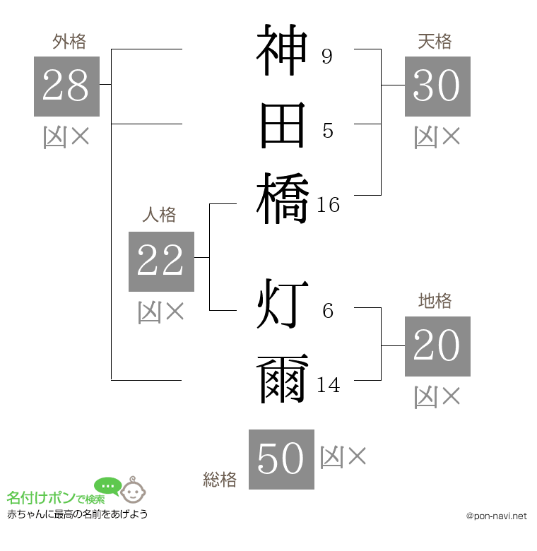 神田橋 灯爾さんの姓名判断結果