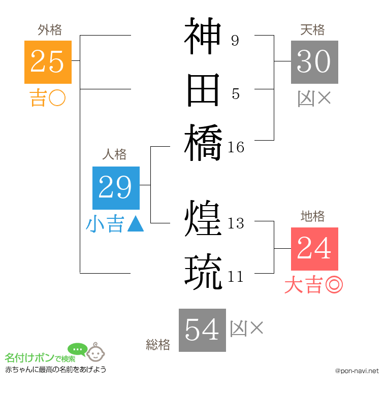神田橋 煌琉さんの姓名判断結果