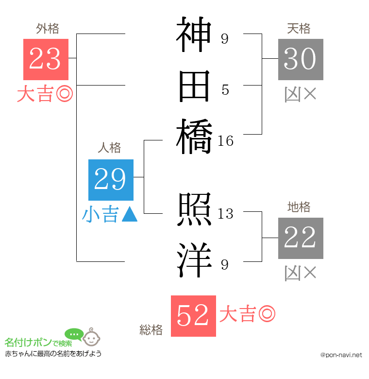 神田橋 照洋さんの姓名判断結果
