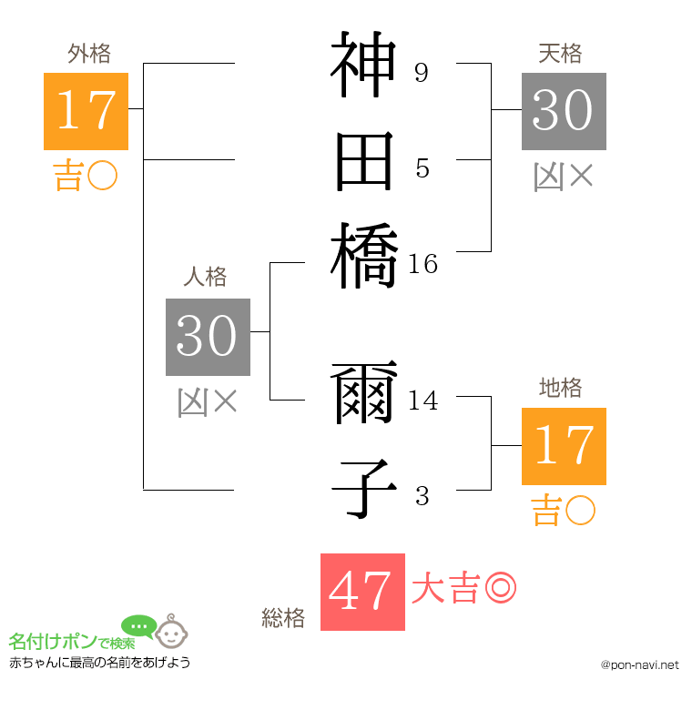 神田橋 爾子さんの姓名判断結果