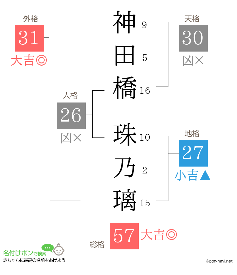 神田橋 珠乃璃さんの姓名判断結果