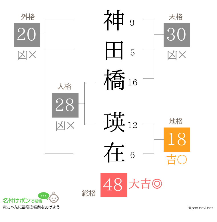 神田橋 瑛在さんの姓名判断結果