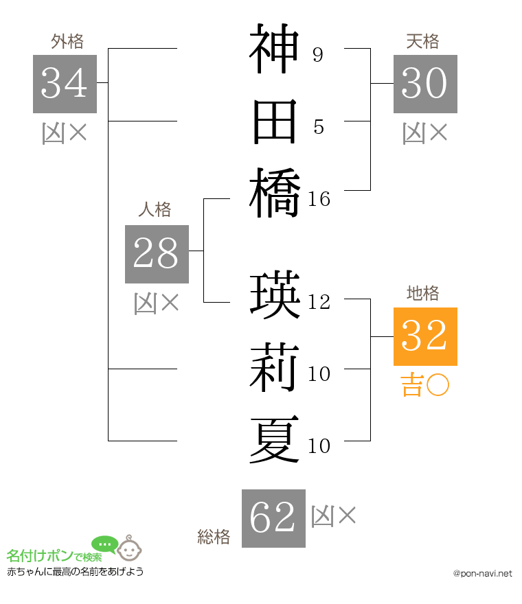 神田橋 瑛莉夏さんの姓名判断結果