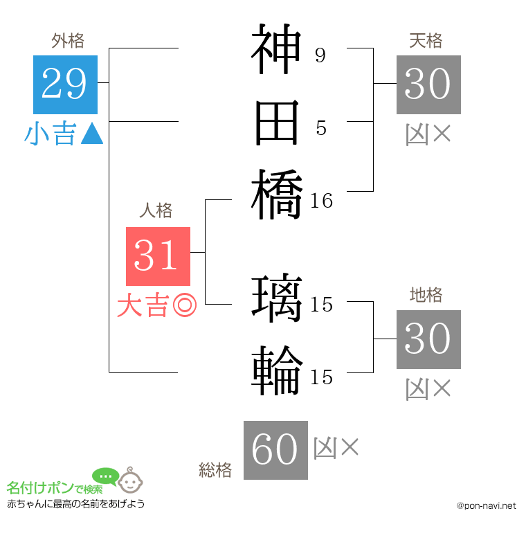 神田橋 璃輪さんの姓名判断結果