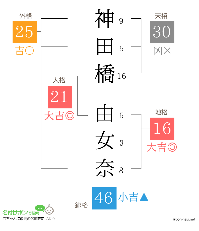 神田橋 由女奈さんの姓名判断結果