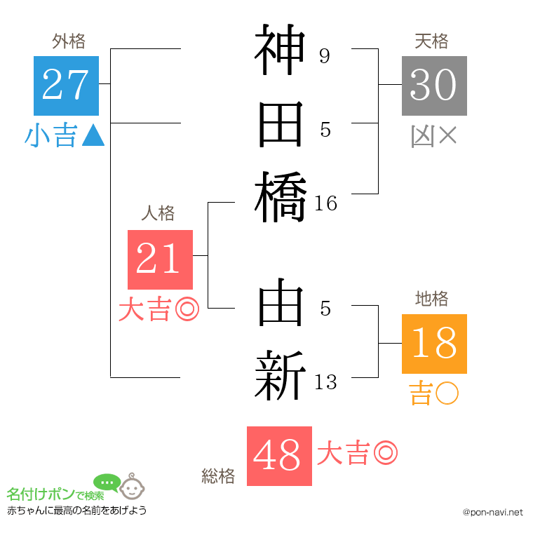 神田橋 由新さんの姓名判断結果
