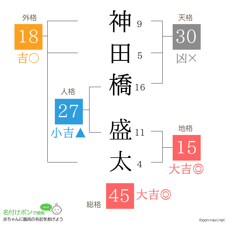 神田橋 盛太さんの姓名判断結果