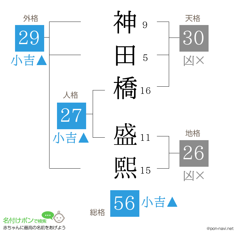 神田橋 盛熙さんの姓名判断結果