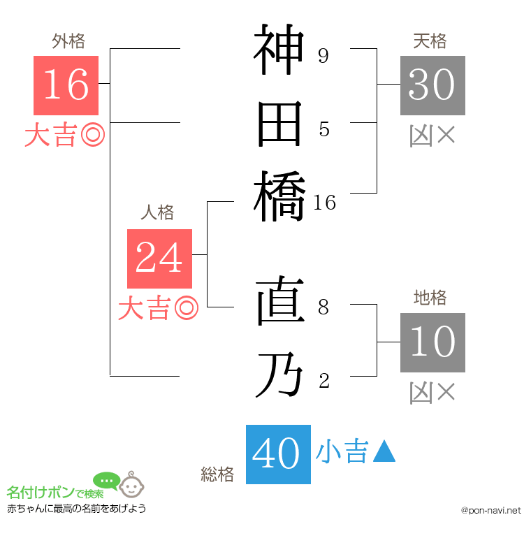 神田橋 直乃さんの姓名判断結果