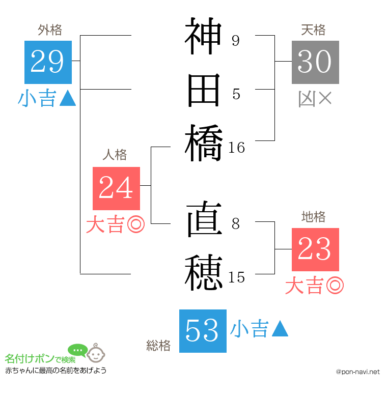 神田橋 直穂さんの姓名判断結果