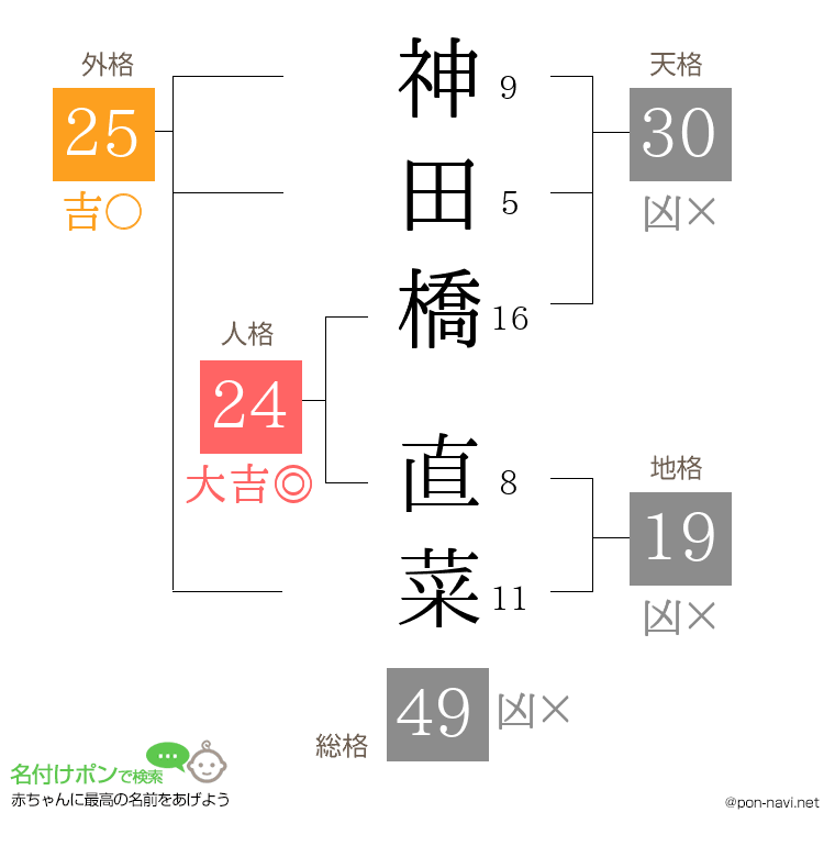神田橋 直菜さんの姓名判断結果