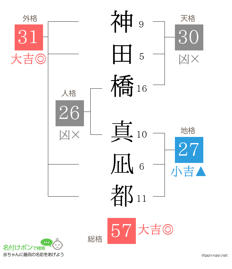 神田橋 真凪都さんの姓名判断結果