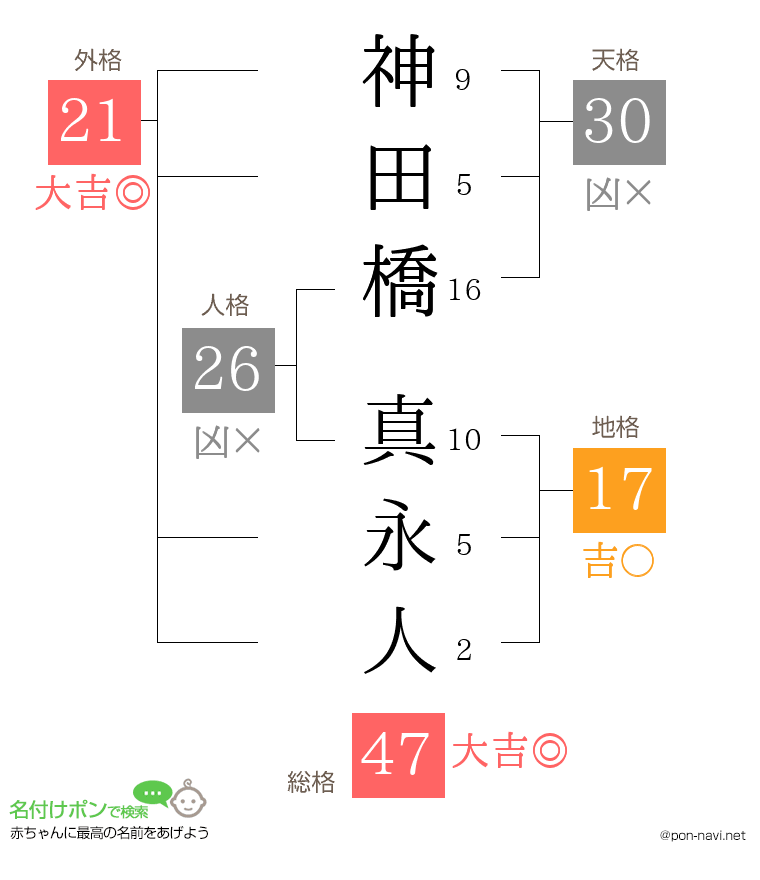 神田橋 真永人さんの姓名判断結果
