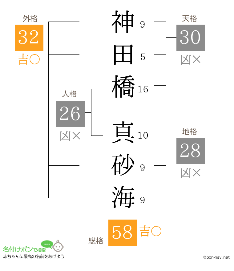 神田橋 真砂海さんの姓名判断結果