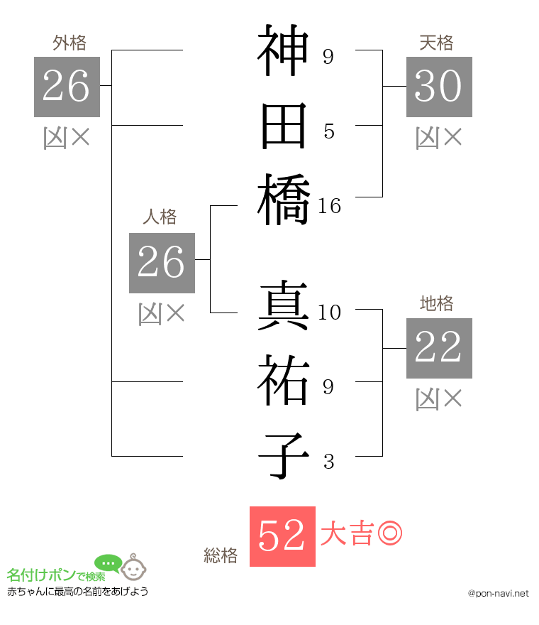 神田橋 真祐子さんの姓名判断結果