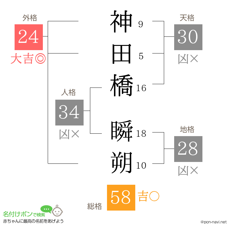 神田橋 瞬朔さんの姓名判断結果