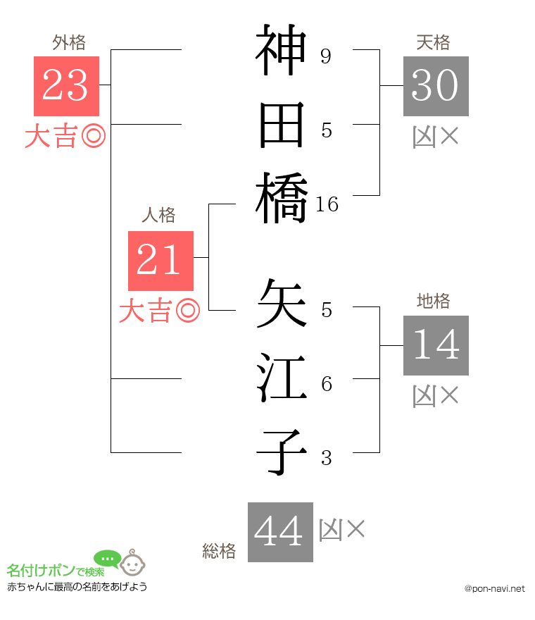 神田橋 矢江子さんの姓名判断結果